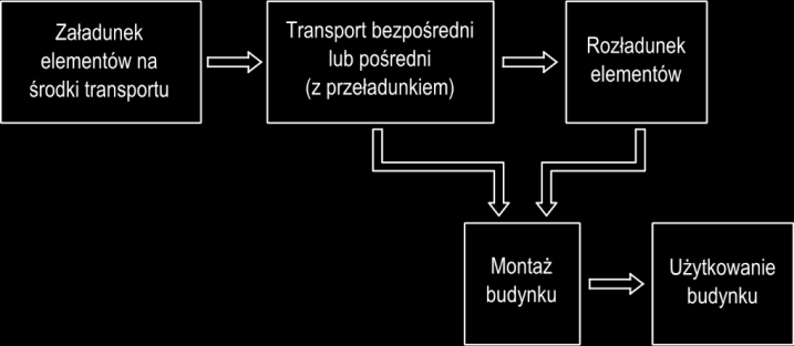 Inżynieria produkcji domów ze szkieletem drewnianym Rys. 9. Fazy transportu elementów Źródło: opracowanie własne.