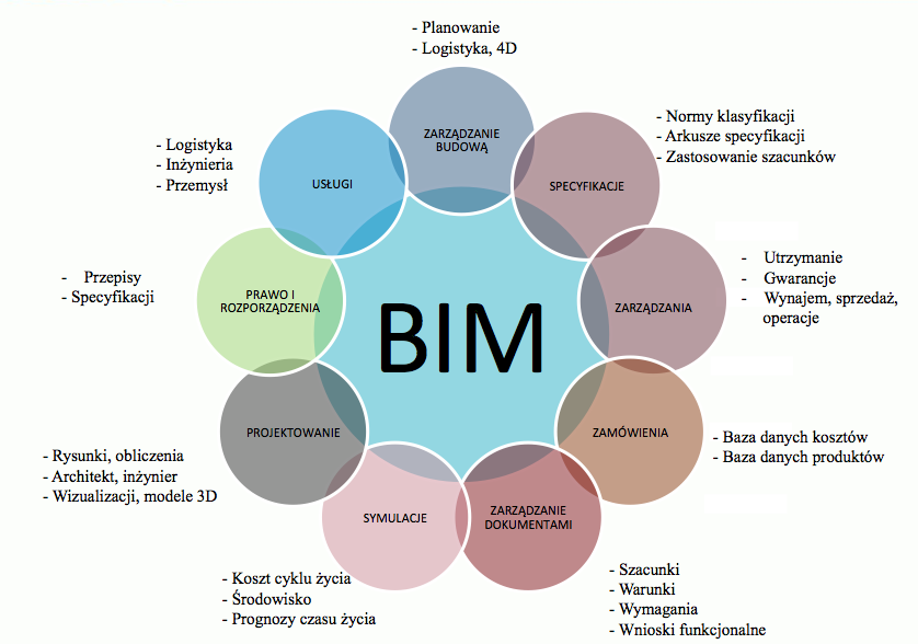 Leonas Ustinovičius, Dariusz Walasek, Romas Rasiulis, Jovita Cepurnaite Najnowszymi trendami we wdrażaniu BIM jest modelowanie 7D oparte na Facility Management.