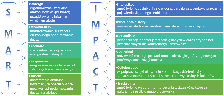 Kokpit menedżerski jako narzędzie do wizualizacji danych Rys. 3.