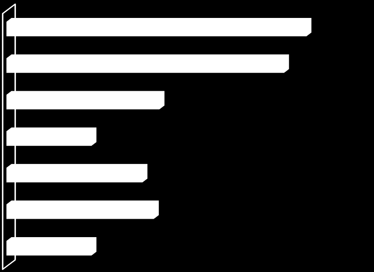 Wśród badanej grupy największy odsetek stanowiły osoby z wykształceniem średnim 42,1% ogółu i wyższym 38,3%, następnie osoby z wykształceniem zawodowym 17,7%.