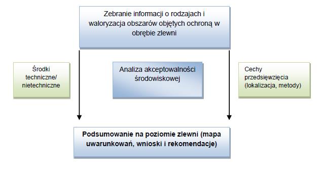 Algorytm akceptowalności (udatności) środowiskowej przedsięwzięć/działań na