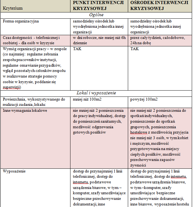 Minimalne wymagania dotyczące instytucjonalnych form interwencji kryzysowej, wymagania
