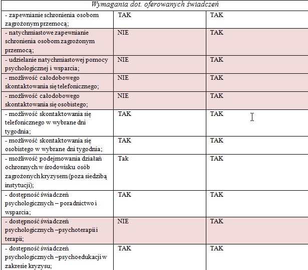 Minimalne wymagania dotyczące instytucjonalnych form interwencji kryzysowej,