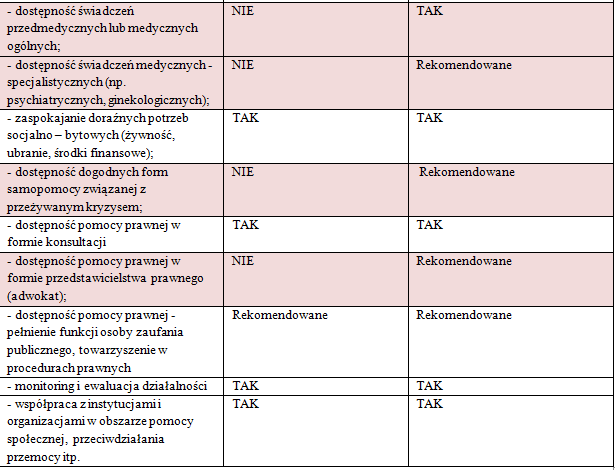 Minimalne wymagania dotyczące instytucjonalnych form interwencji kryzysowej, wymagania