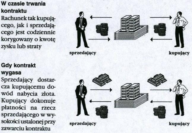 Rozliczenie kontraktu futures, faza 3,4 (M.