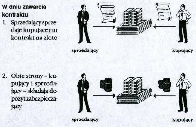 Rozliczenie kontraktu futures, faza 1, 2 (M.