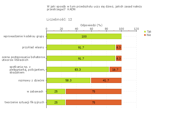 Obszar badania: W przedszkolu kształtuje się postawę odpowiedzialności dzieci za działania własne i działania podejmowane w grupie.