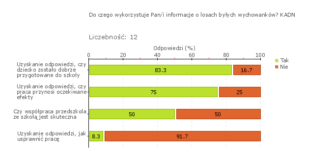 Rys.2o Wymaganie: Zarządzanie przedszkolem służy jego rozwojowi Kluczowym elementem decydującym o jakości każdej organizacji jest zarządzanie, które służy jej rozwojowi.