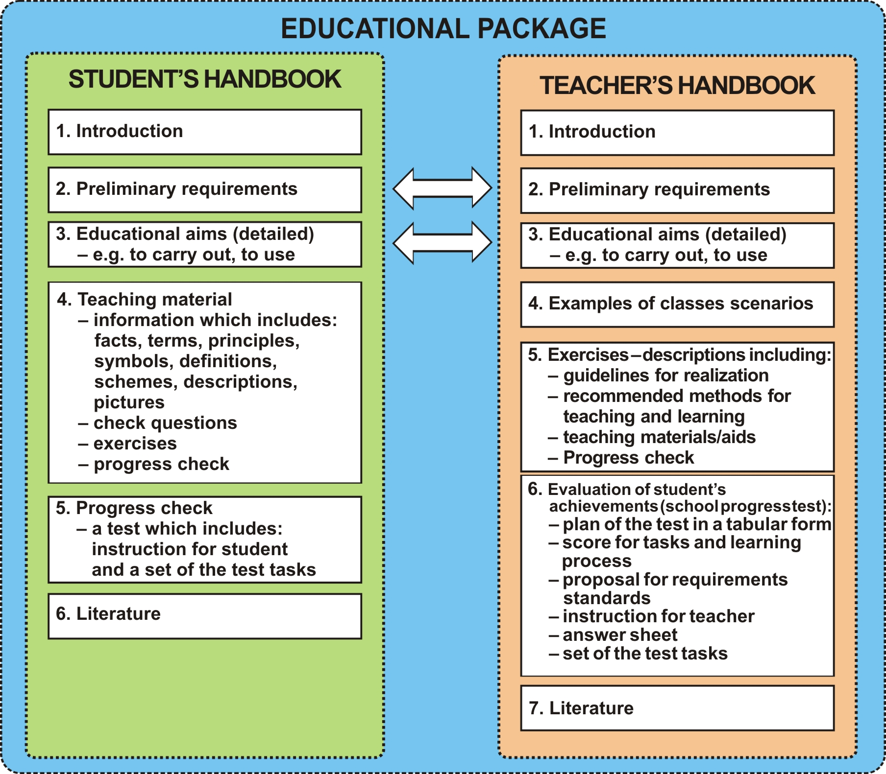 Module a self-contained didactic unit consisting of modular units of which aims and contents selected by certain criteria and thematically integrated from different areas of knowledge are formulated