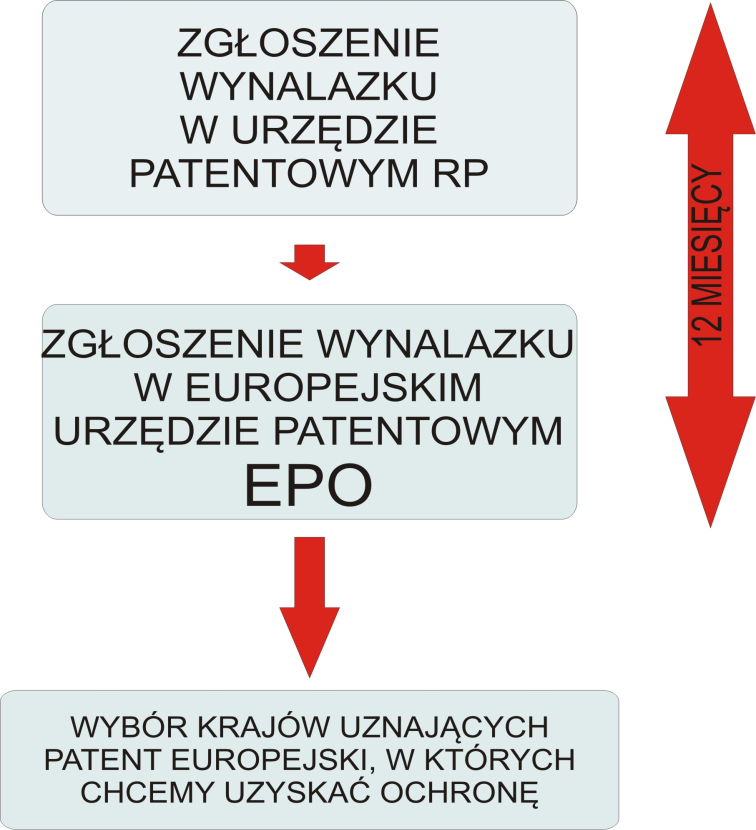 Rys. 4. Uzyskanie ochrony patentowej za granicą z wykorzystaniem procedury europejskiej (Źródło: Opracowano na podstawie A. Śnieżko, Jak chronić wynalazki w Polsce, w Europie i na świecie.