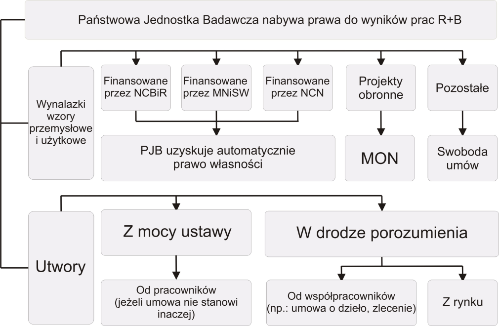 i po ewentualnym złożeniu wniosku do urzędu patentowego naukowiec może publikować wyniki swoich badań. (Źródło: Praca zbiorowa, Komercjalizacja wyników badań naukowych.