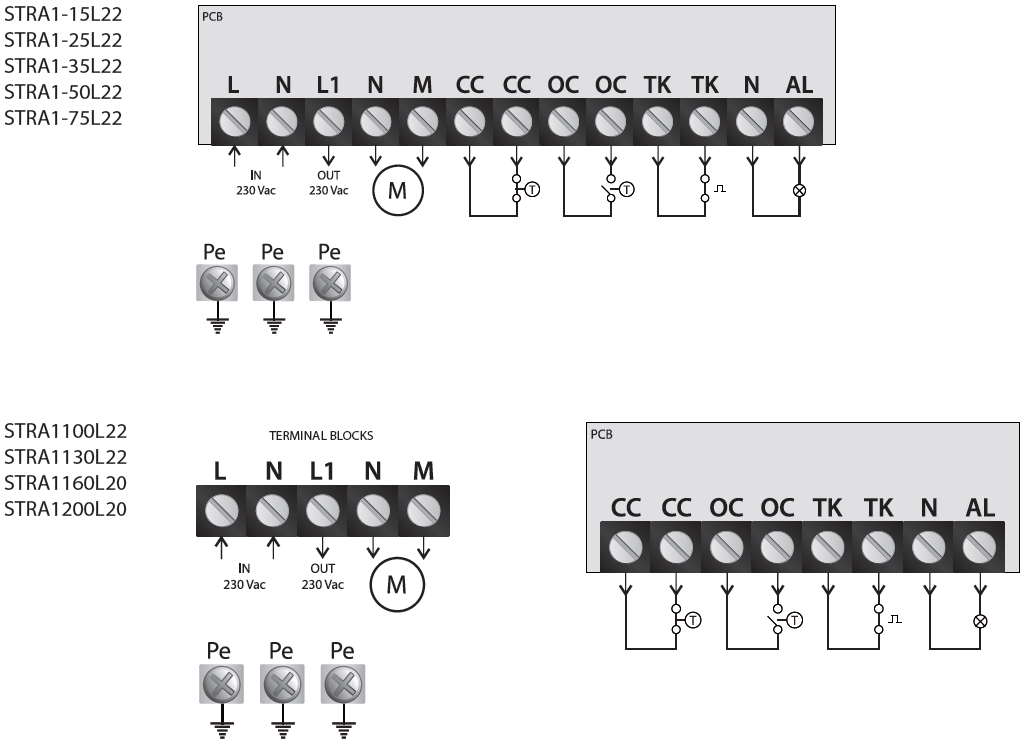 Modele STRA L,N (IN) zasilanie regulatora 230 Vac Pe przewód ochronny L1,N (OUT) wyjście sygnalizujące włączenie regulatora 230 Vac N,M (MOTOR) wyjście regulowane zasilanie silnika TK-TK podłączenie