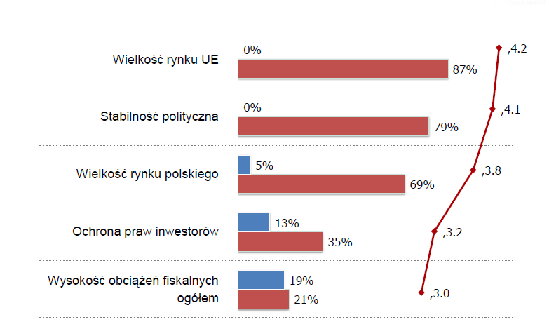 2010 3,9 3.9 MACROECONOMIC CONDITIONINGS negative evaluations The size Market of the size EU market positive evaluations 2012 3,5 3.5 Political stability 3,6 3.