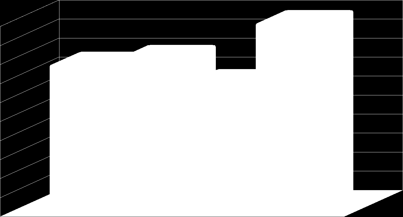 Wykres 8: Ilość rodzin - długotrwała choroba 492 500 450 400 350 300 250 200 150 100 50 0 400 382 336 2009 2010 2011 2012 liczba rodzin Źródło: Opracowanie własne na podstawie danych Miejsko-Gminnego