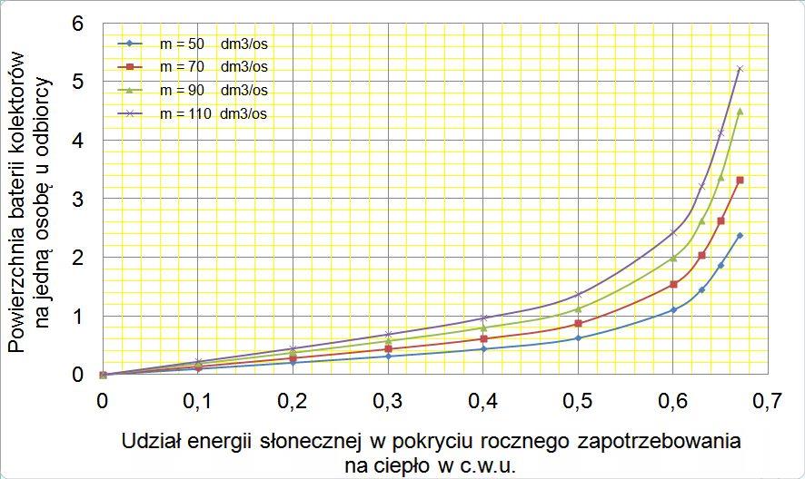 wydajność instalacji słonecznego ogrzewania wody wskazuje, że nie jest celowe przewymiarowanie instalacji, czyli przewymiarowanie baterii kolektorów.