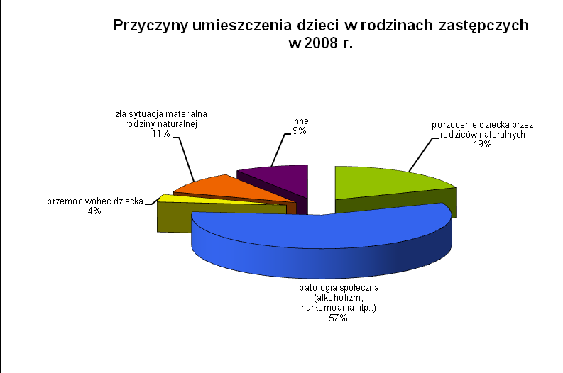 W 2008 r. opiekę na dzieckiem w rodzinach zastępczych spokrewnionych sąd rodzinny powierzał głównie dziadkom (63 proc.),