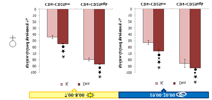 Ryc. 22 Odsetek tymocytów Foxp3+ w populacji CD4+CD25 low i CD4+CD25 high w grasicach myszy traktowanych deksametazonem Odsetek tymocytów Foxp3+ w populacji CD4+CD25 low i CD4+CD25 high samców i