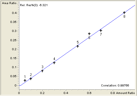 Ryc. 33 Krzywa kalibracyjna dla kotyniny 5.1.7.