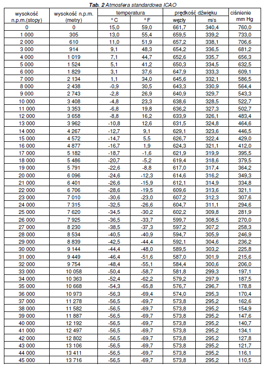 59. Pomiar wysokości Atmosfera standardowa wg ICAO Temperatura - T0 = 288,15 K (15 C) Ciśnienie - p0 = 1013,25