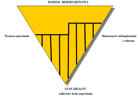 Rys. 1 Trójkąt bezpieczeństwa 14 Bezpośrednią przyczyną spadku poczucia bezpieczeństwa obywateli w Polsce, jest wzrost przestępczości oraz inne zjawiska, niekiedy takie, które nawet nie są zagrożone