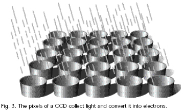 Obróbka zdjęć CCD można wyobrazić sobie jako macierz zbiorników na elektrony.