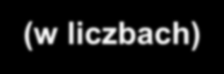 Rodzinne formy pieczy zastępczej w Łodzi (w liczbach) Liczba rodzin Liczba dzieci M N M N Rodziny zastępcze ogółem 1044 1106 1327 1447 Rodziny