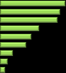 Najpopularniejsze korzyści ośrodki kultury komercyjne basen/lodowisko 62% 59% 68% komunikacja 41% znizki w żłobkach, przedszkolach imprezy miejskie 27% 32% kino 14% wsparcie finansowe zoo 5% 8%