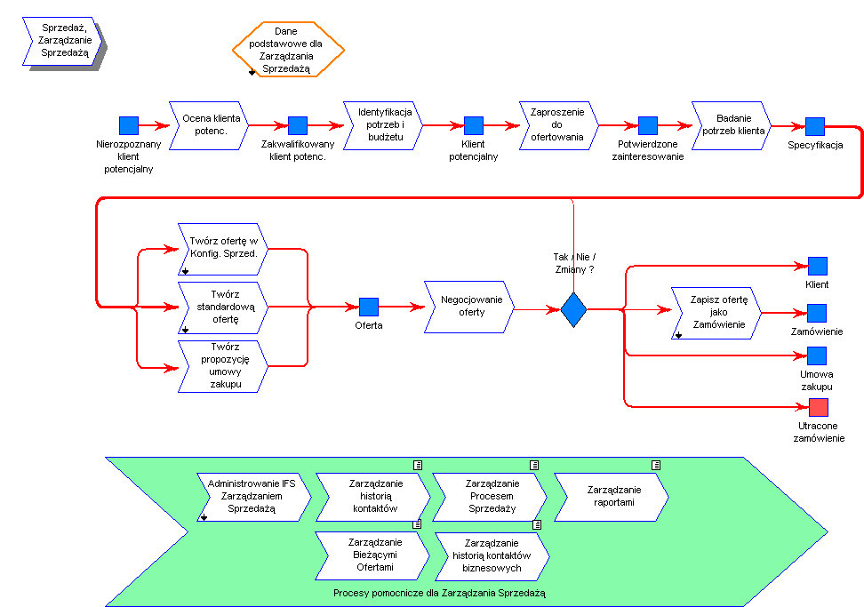 Modele Procesów Model Przykładowy Przykład: Process_Model Sprzedaż, Zarządzanie Sprzedażą Biblioteka Procesów Standardowych Zarządzanie zamówieniami Dostawa Faktura 2 1 3 Zarządzanie Generic