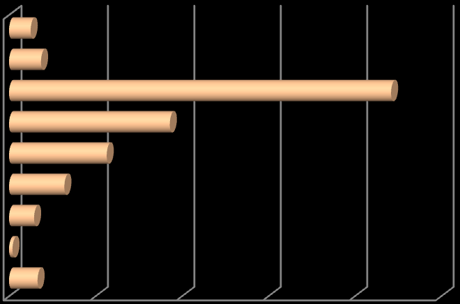 6. Okres pobytu w miejscu badania OKRES POBYTU W MIEJSCU BADANIA MĘŻCZYŹNI KOBIETY OSOBY BEZ ZIDENTYFIKO WANEJ PŁCI RAZEM Kilka dni 24 (,%) (,5%) 25 2,7% Od do tygodni 5 (4,8%) 2 (,%) 7 4,% Od do