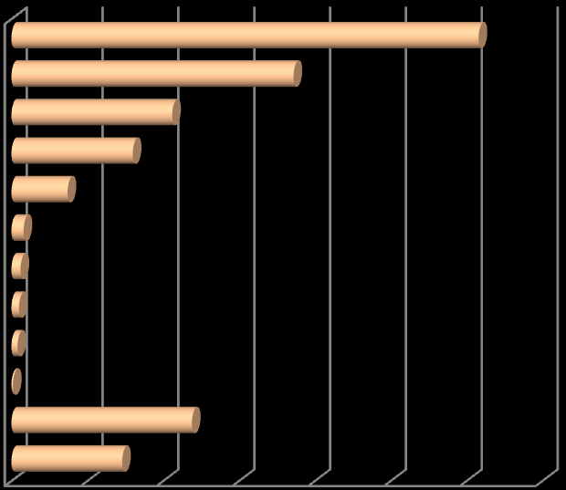 Razem 7 (,%) 99 (,%) 9 (,%) Źródło utrzymania Zasiłki / posiłki z MOPR Praca dorywcza / legalna Renta / emerytura Inne Zasiłki / posiłki z MOPR oraz praca dorywcza / Zasiłki / posiłki z MOPR oraz