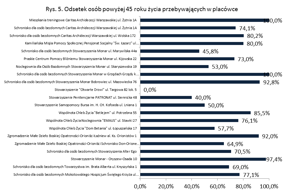 Źródło: opracowanie na podstawie kwartalnych sprawozdań placówek