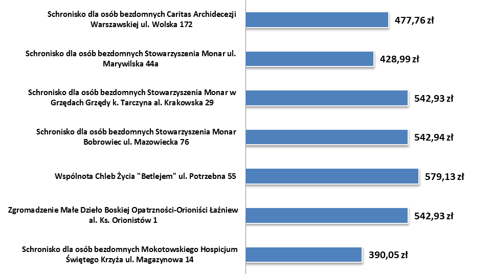 Rys. 23. DOFINANSOWANIE MIASTA OGÓŁEM (MIESIĘCZNIE NA MIEJSCE) SCHRONISKA SPECJALISTYCZNE Źródło: umowy z organizacjami pozarządowymi udostępnione przez Biuro Pomocy i Projektów Społecznych Urzędu m.