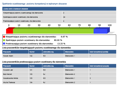 Raportowanie Analiza dopasowania pracowników do wymogów stanowiskowych (m.in.