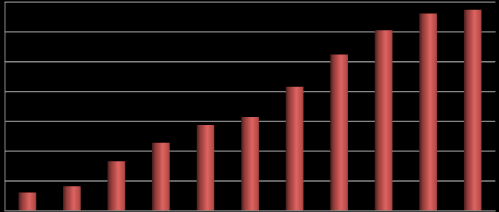 Tabela 2: Struktura wielkości gospodarstw ekologicznych w latach 2011 2012 Wielkość gospodarstwa 2011 2012 liczba udział [%] skumulowany [%] Liczba udział [%] skumulowany [%] do 5 ha 4 947 21,10