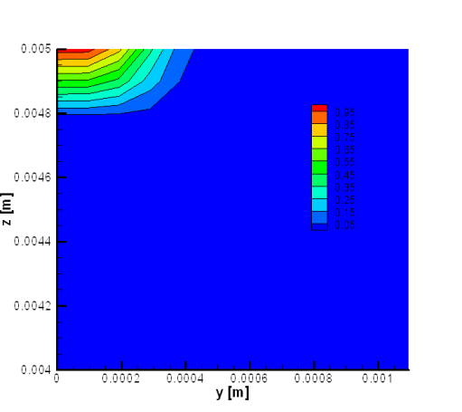 Temperatura [K] 3.3. Wyniki obliczeń pola temperatury w procesie przetapiania laserowego 111 900 mm/min Rys.3.13. Udział fazy ciekłej w płaszczyźnie y-z dla różnych prędkości skanowania.