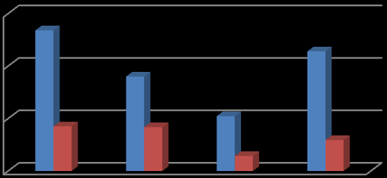 ubytek liniowy [um] wsp. tarcia 298 7. Wybrane właściwości warstwy wierzchniej po obróbce hybrydowej 0,8 0,6 0,4 0,2 0 10 15 obciążenie [N] 20 SMN21 SMN22 SMN23 SMN0 Rys.7.42.