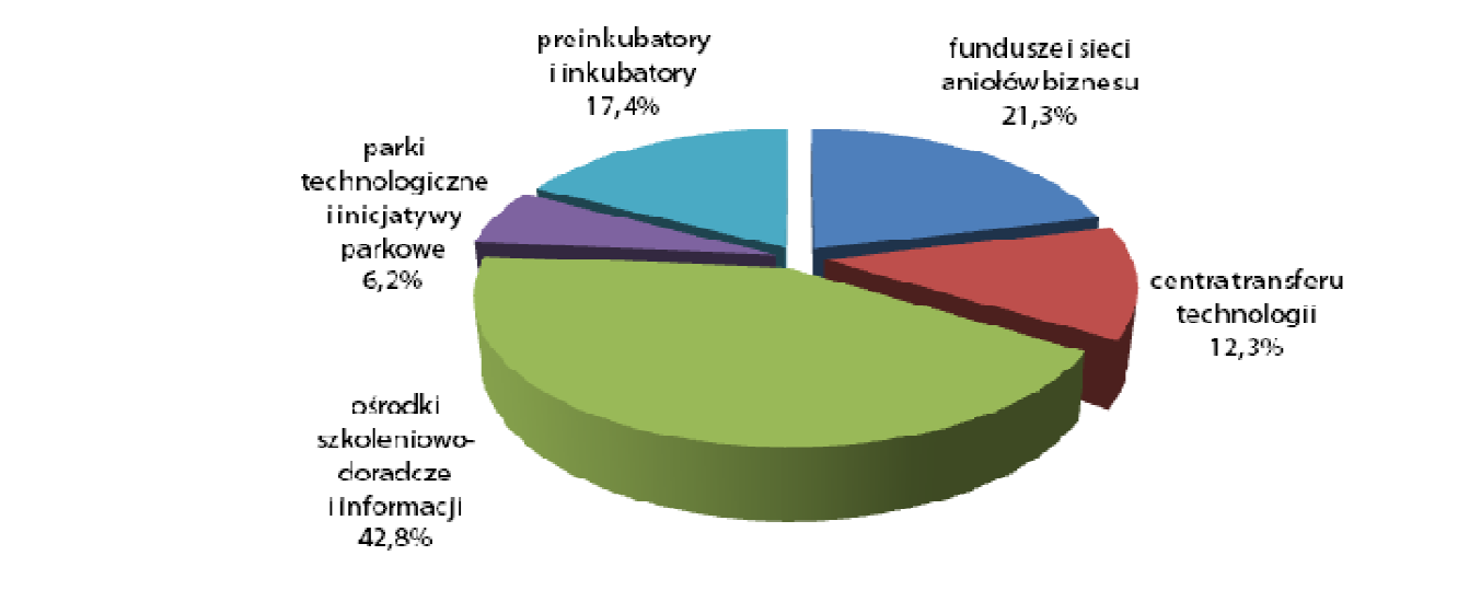 Park technologiczny jako korzyść... Tabela 1. Zasoby, możliwości i korzyści przedstawicieli trzech sektorów w ramach koncepcji złotego trójkąta. Table 1.