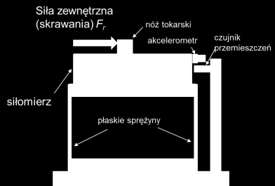 OFERTA NAUKOWO-TECHNOLOGICZNA NR 35 ZB5 Tytuł Urządzenie do pomiaru dynamicznych składowych sił skrawania TRL 6 Nr zgłoszenia P.