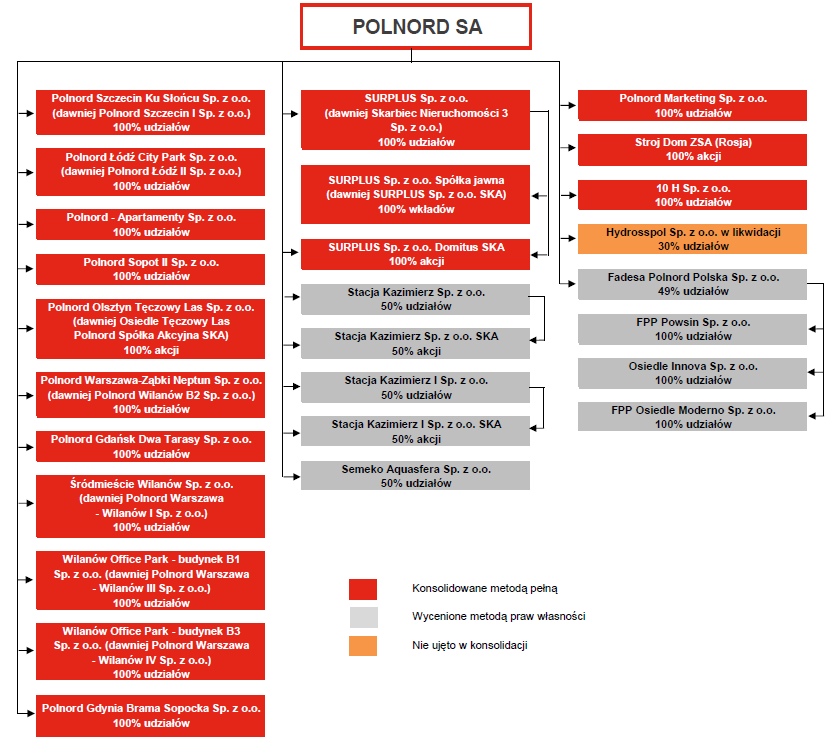 10 Schemat 2. Struktura Grupy Kapitałowej Polnord SA Ponadto, Polnord posiada 1.757.