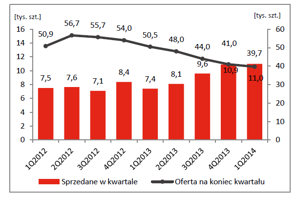 4 2. OTOCZENIE RYNKOWE Koniunktura na polskim rynku deweloperskim poprawia się systematycznie od początku 2013 roku.