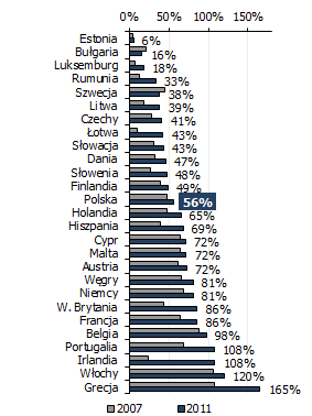 Wykres 13. Skumulowany realny wzrost PKB w latach 2007-2011 (%) Wykres 14.