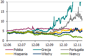 Wykres 15. Podstawowe stopy procentowe banków centralnych (%) Wykres 16. Stawki na rynku pieniężnym (%) Wykres 17. Średnie oprocentowanie depozytów i kredytów - OPS (%) Wykres 18.