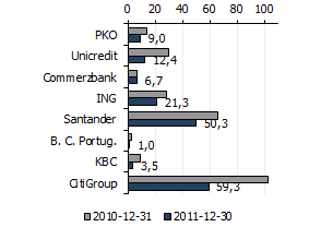 Wykres 23. Stawki 5-letnich CDS (pkt. bazowe) - kraje Wykres 24. Stawki 5-letnich CDS subordinated debt (pkt. bazowe) - banki Wykres 25. Zmiana wartości indeksów (%; 31/12/2010=100%) Wykres 26.