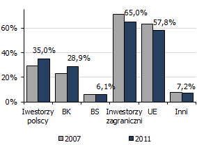 Wykres 31. Zatrudnienie (tys. osób) Wykres 32. Liczba oddziałów i innych placówek (tys. sztuk) Poziom zatrudnienia i sieci sprzedaży pozostaje w ostatnich latach względnie stabilny. W 2011 r.