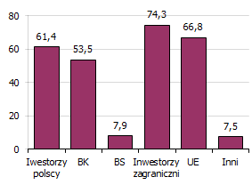 2.2 Rozwój działalności główne kierunki W 2011 r. odnotowano wzrost sumy bilansowej sektora bankowego o 135,7 mld zł (z 1 159,4 mld zł na koniec 2010 r. do 1 295,0 mld zł na koniec 2011 r.), tj.