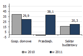 2.3 Działalność kredytowa i inwestycyjna Wartość kredytów ogółem (według wartości bilansowej brutto) wzrosła w 2011 r. o 123,9 mld zł, tj.