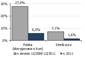 Wykres 56. Struktura kredytów dla gospodarstw domowych (mld zł) Wykres 57. Struktura kredytów dla gospodarstw domowych (%) Wykres 58. Roczne tempo wzrostu kredytów dla gosp. domowych (%) Wykres 59.