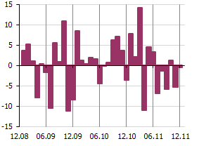 Wykres 106. Depozyty i kredyty sektora finansowego (mld zł) Wykres 107. Udział w sumie bilansowej (%) Wykres 108. Zmiana stanu depozytów i kredytów sek. finans. (mld zł) Wykres 109.