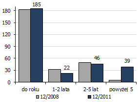 STRUKTURA TERMINÓW PŁATNOŚCI BILANSU SEKTORA (mld zł) AKTYWA PASYWA Wykres 122. Aktywa i pasywa 1-5 lat oraz > 5 lat (mld zł) Wykres 123.