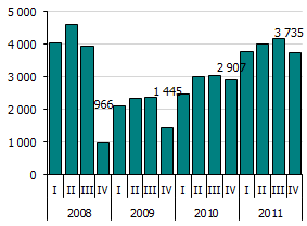 3 WYNIK FINANSOWY SEKTORA BANKOWEGO W 2011 r. odnotowano silny wzrost zysku netto sektora bankowego.